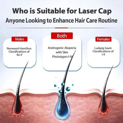 Infographic displaying suitability for Hair Growth Red Light Cap for males, females, and both with specific classifications.