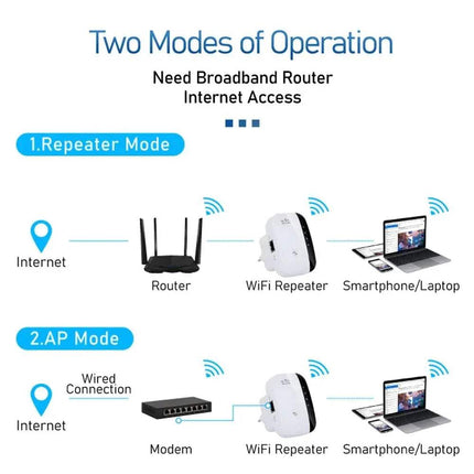 WiFi Repeater Range Extender modes of operation showing Repeater and AP Mode for better internet access.